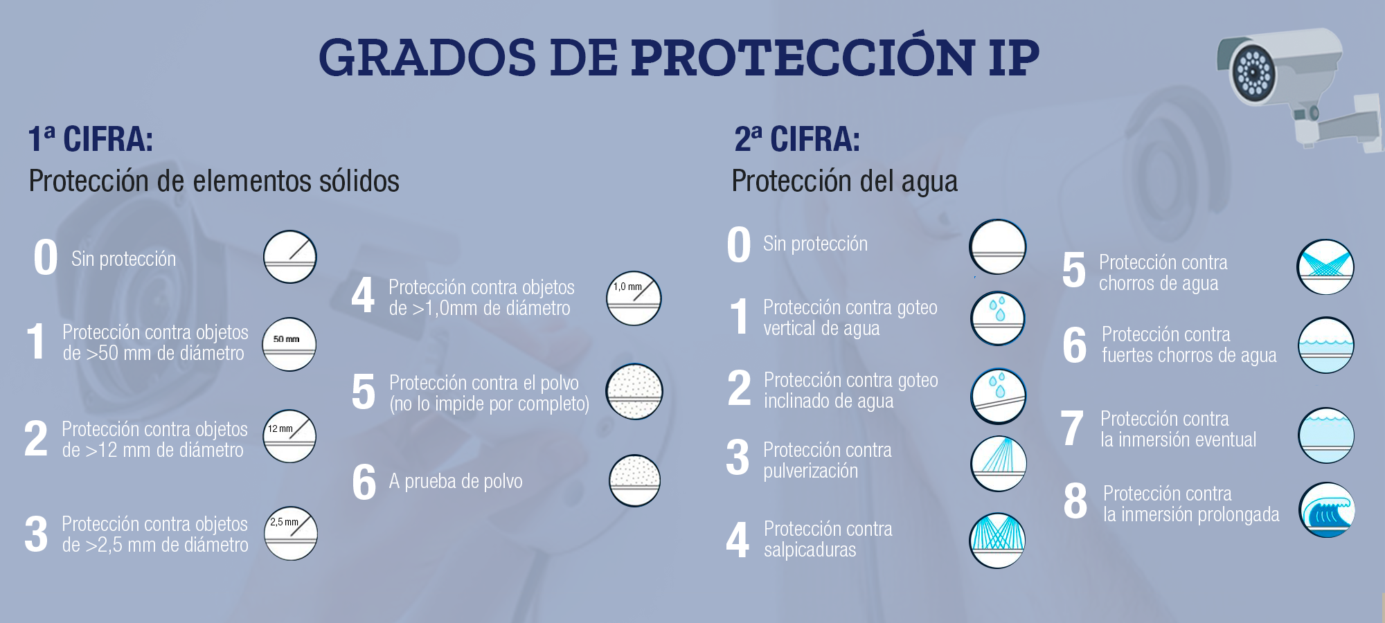 Infografía-grados-protección-IP