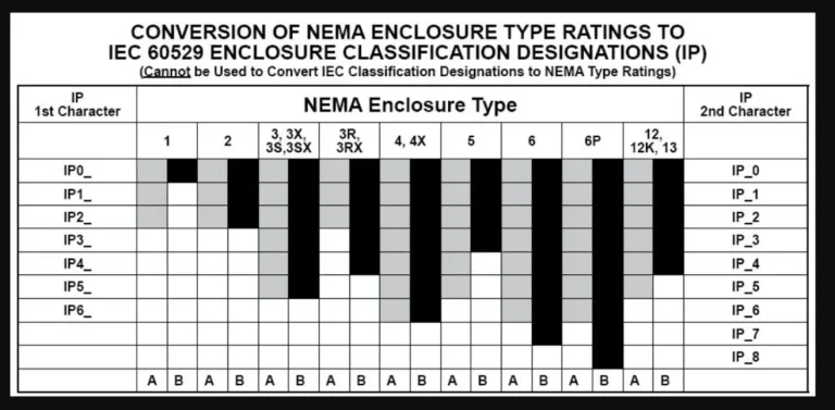 NEMA-to-IP-rating-conversion-chart-768x377