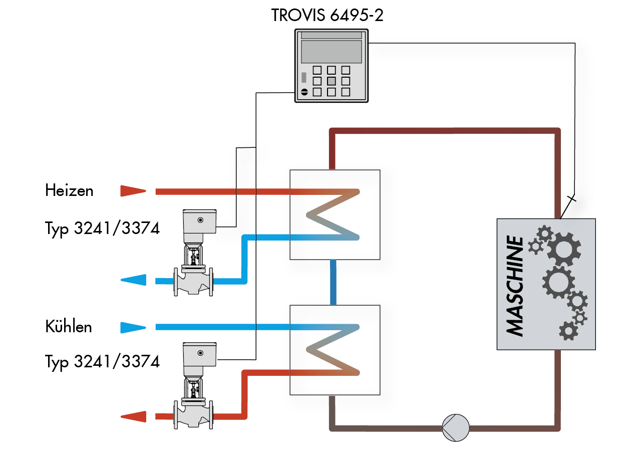 Schema_Heating_cooling_sequence_SAMSON_DE