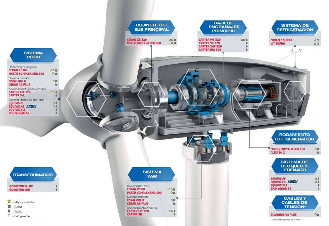 partes de un aerogenerador
